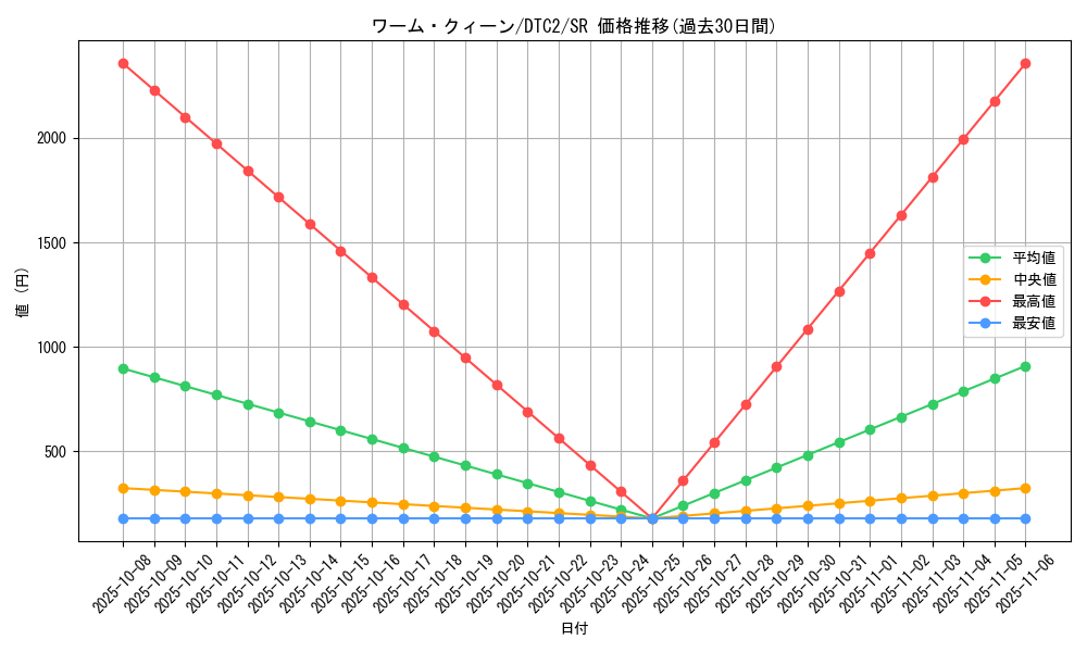 card_10028_series_19333_rarity_3_graph