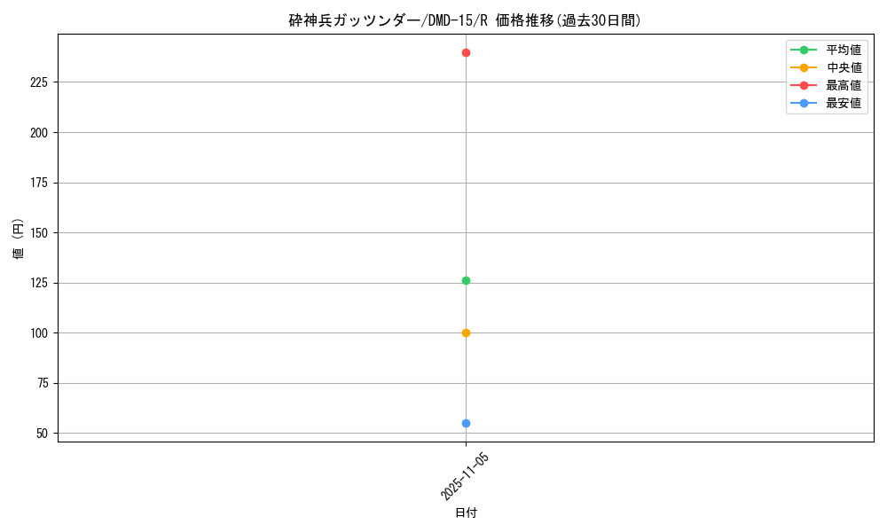 card_100340_series_65800_rarity_101829_graph