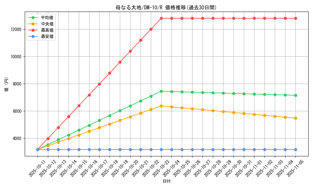 card_100345_series_65692_rarity_101829_graph