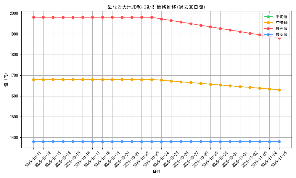 card_100345_series_65831_rarity_101829_graph