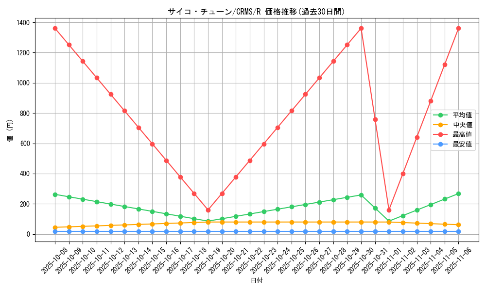 card_10048_series_23109_rarity_62_graph