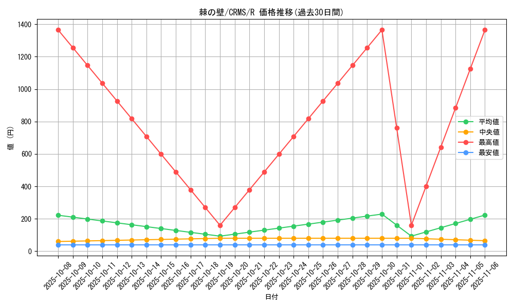 card_10059_series_23109_rarity_62_graph