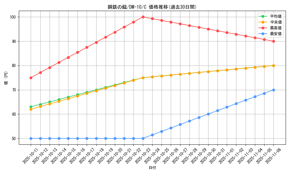 card_100618_series_65692_rarity_101888_graph