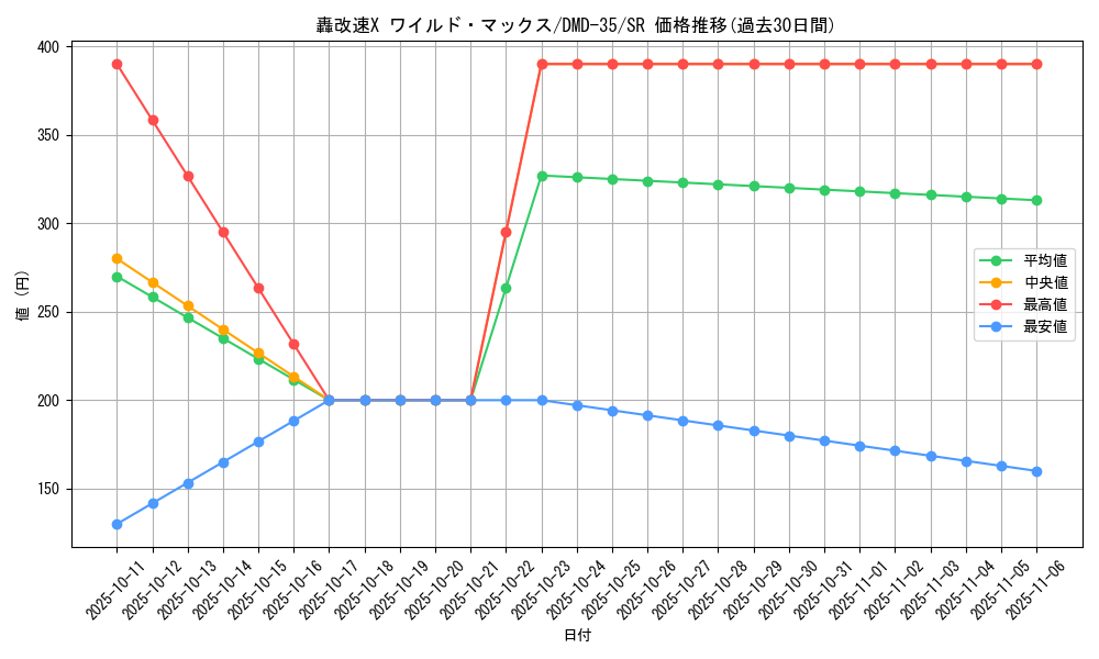 card_100720_series_65780_rarity_101779_graph