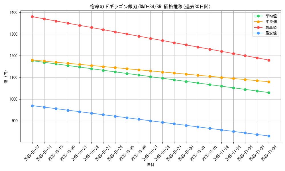 card_100732_series_65781_rarity_101779_graph