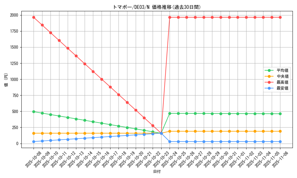 card_10074_series_18448_rarity_1_graph