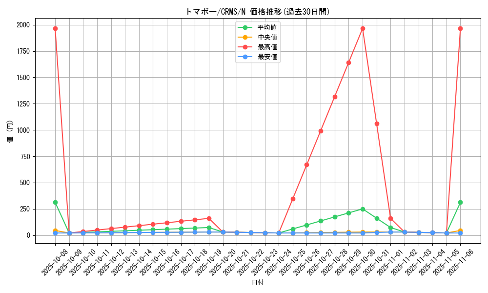card_10074_series_23109_rarity_1_graph