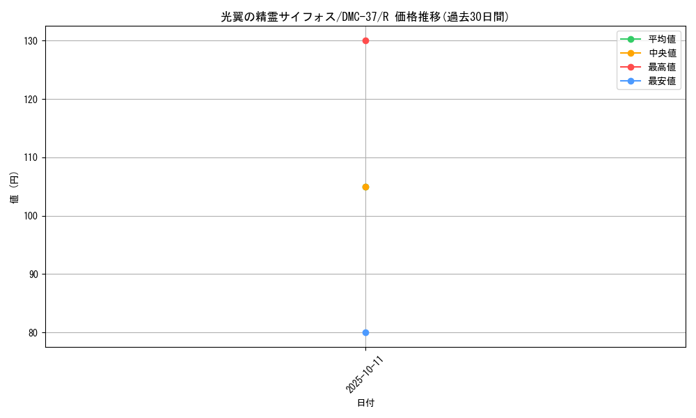 card_100767_series_65833_rarity_101829_graph