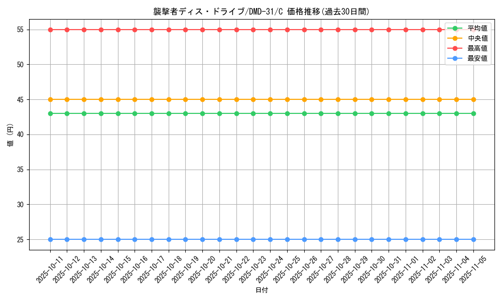 card_100784_series_65784_rarity_101888_graph