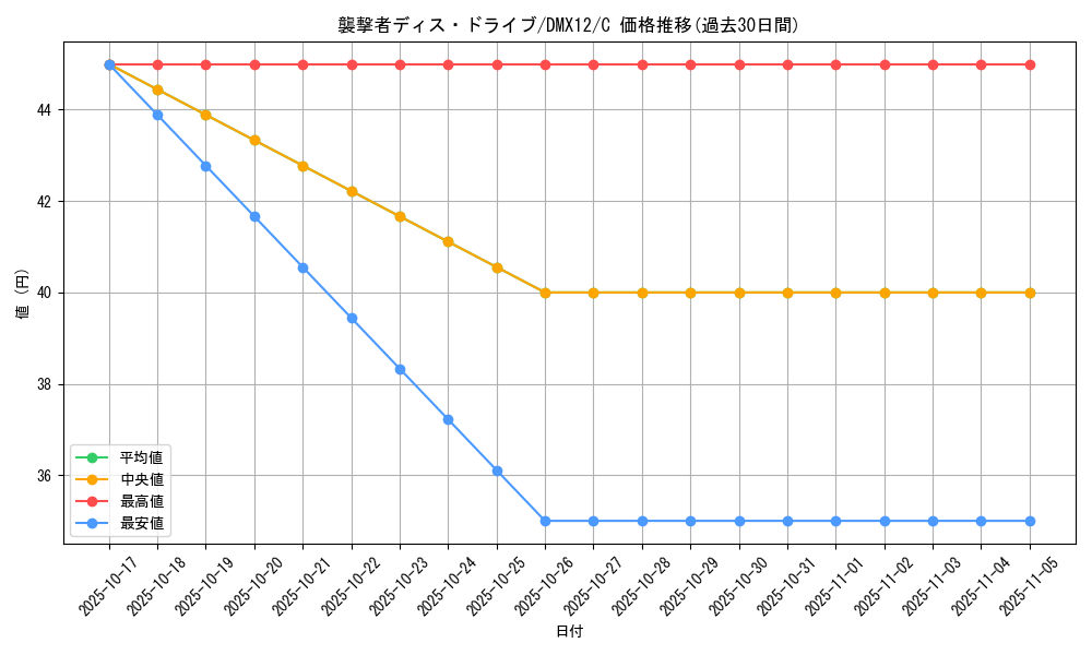 card_100784_series_74176_rarity_101888_graph