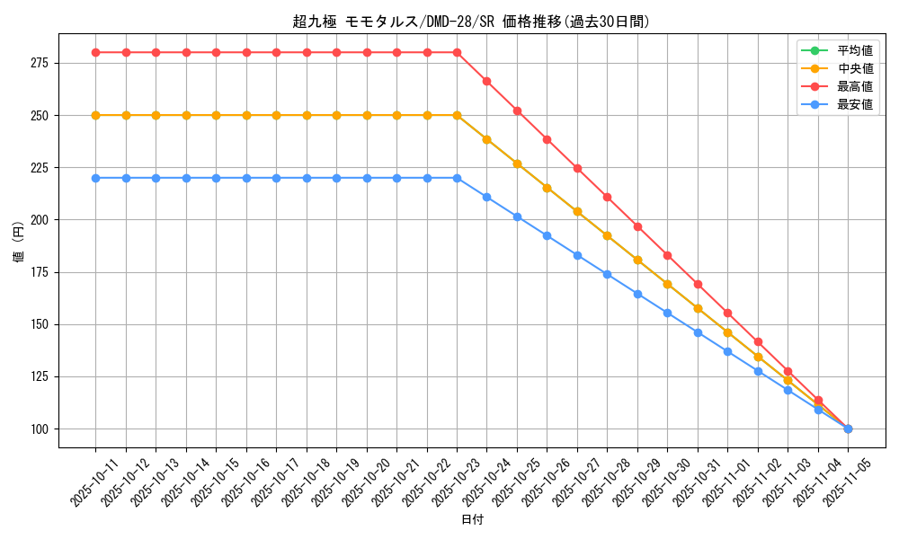 card_100818_series_65787_rarity_101779_graph