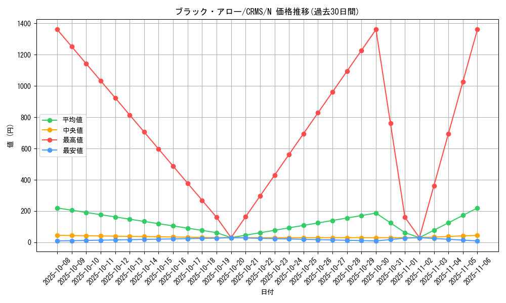 card_10099_series_23109_rarity_1_graph