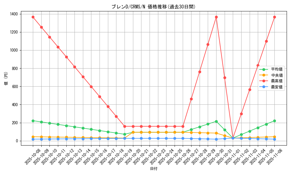 card_10105_series_23109_rarity_1_graph
