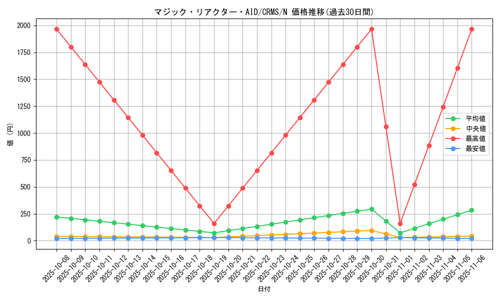 card_10107_series_23109_rarity_1_graph