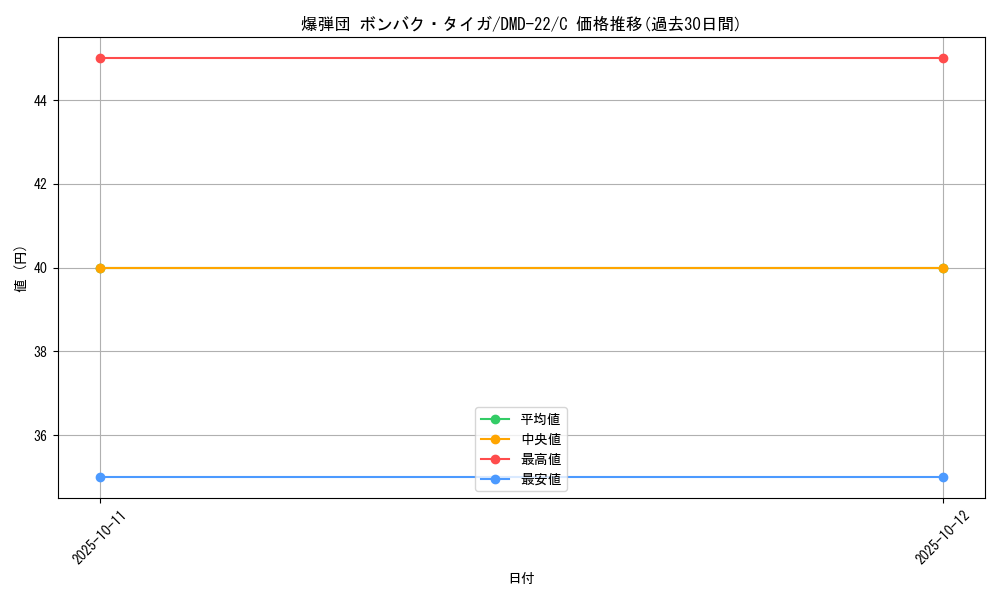 card_101120_series_65793_rarity_101888_graph