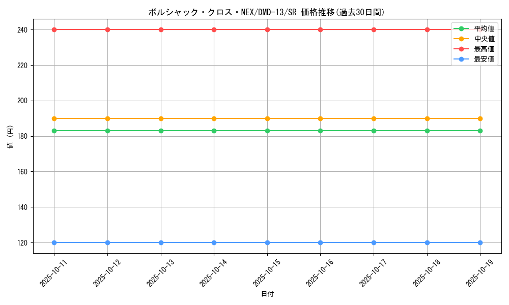 card_101142_series_65802_rarity_101779_graph