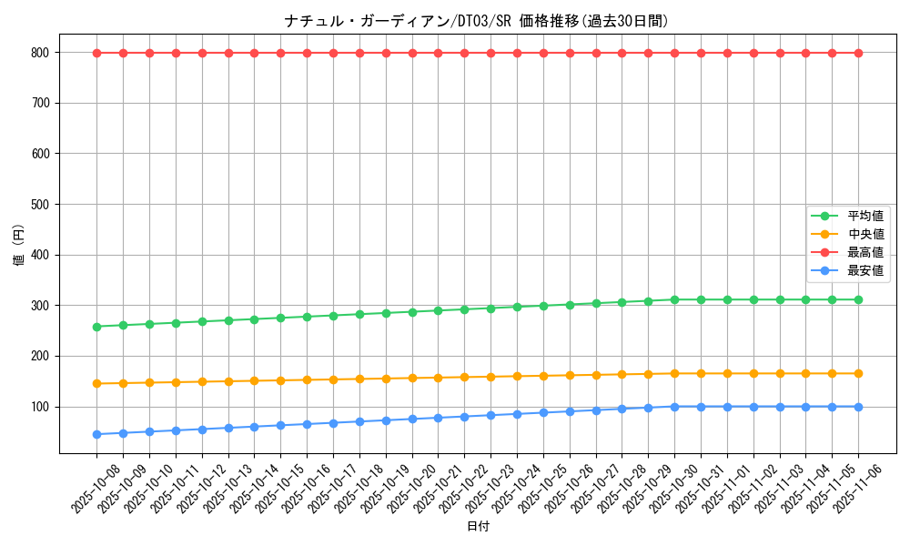 card_10137_series_23308_rarity_3_graph