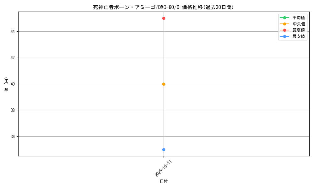 card_101394_series_65818_rarity_101888_graph