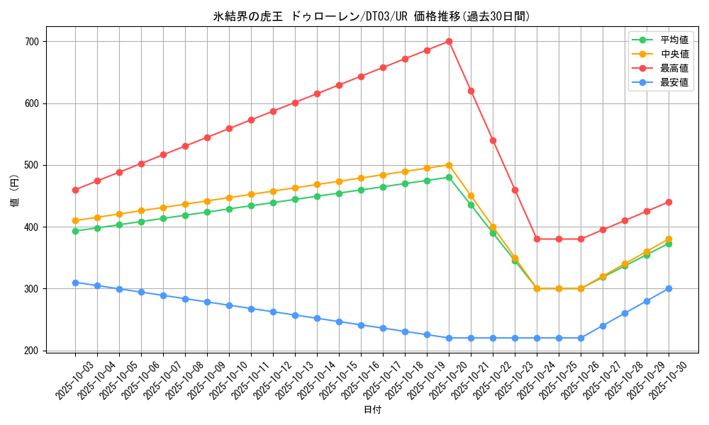 card_10143_series_23308_rarity_7_graph