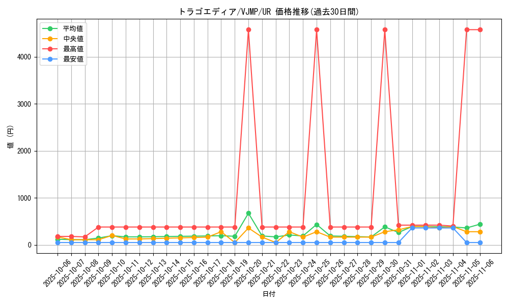card_10189_series_23522_rarity_7_graph
