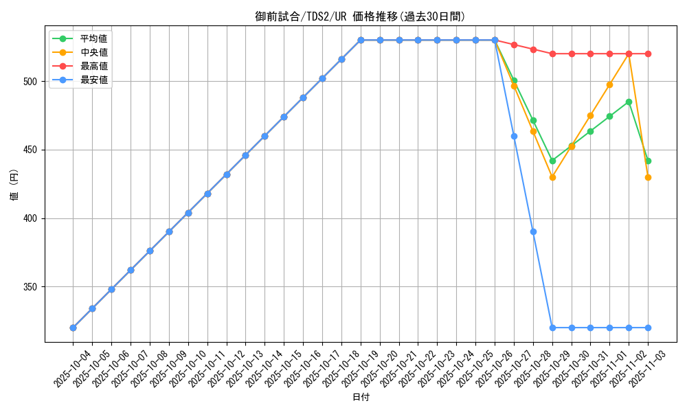 card_10214_series_3218_rarity_7_graph