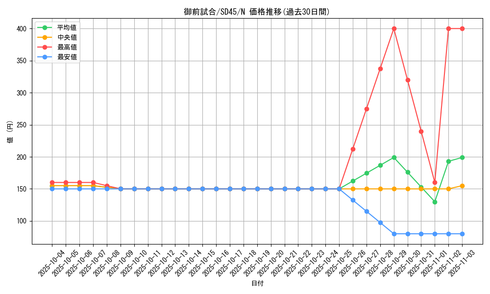 card_10214_series_3219_rarity_1_graph