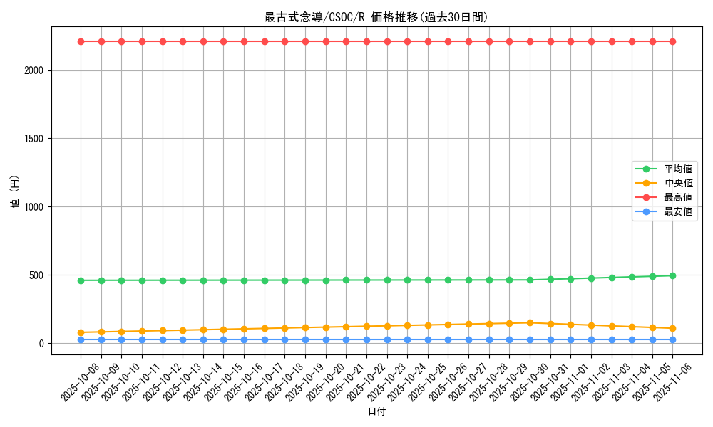 card_10216_series_23536_rarity_62_graph
