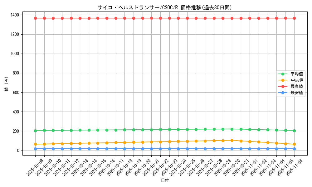 card_10219_series_23536_rarity_62_graph