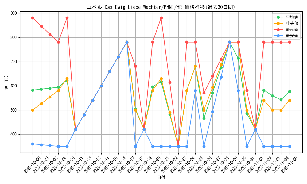 card_1021_series_1985_rarity_407_graph