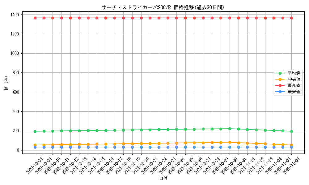 card_10220_series_23536_rarity_62_graph
