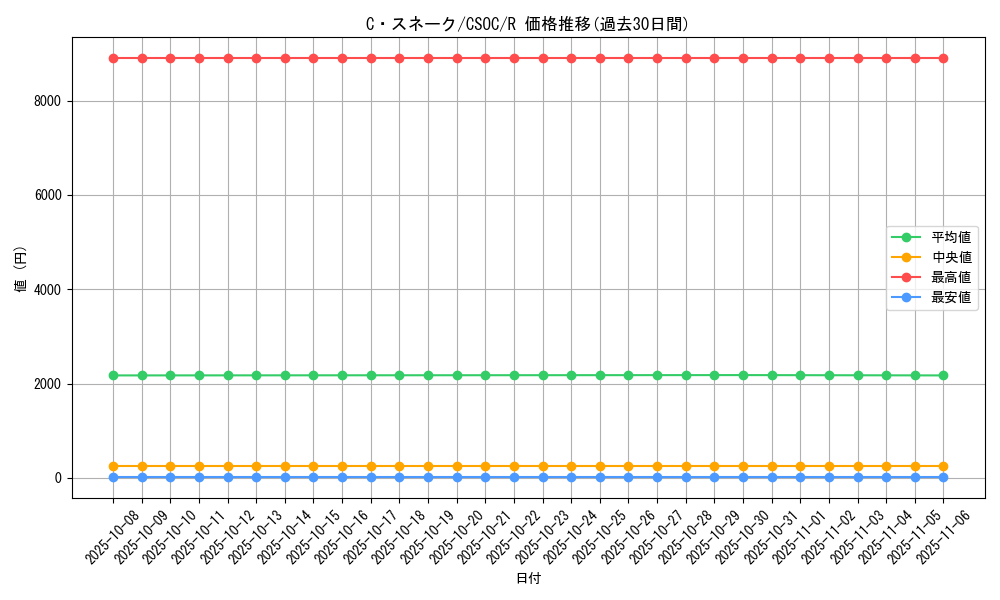 card_10234_series_23536_rarity_62_graph