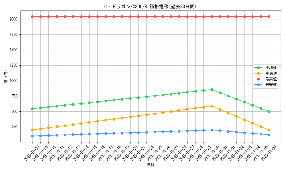 card_10235_series_23536_rarity_62_graph