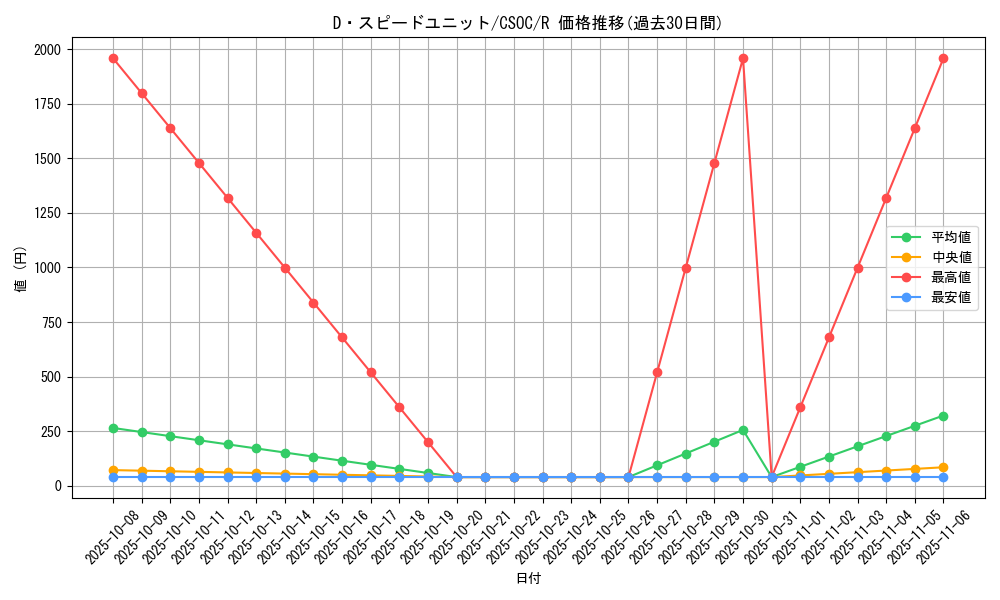 card_10244_series_23536_rarity_62_graph
