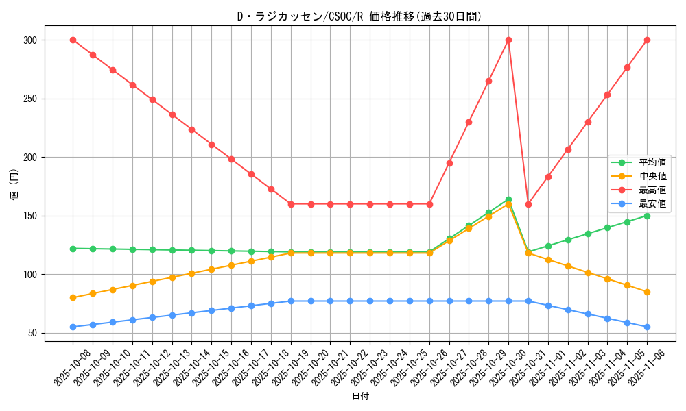 card_10250_series_23536_rarity_62_graph