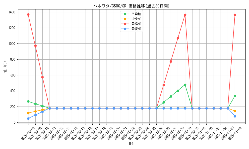 card_10256_series_23536_rarity_3_graph