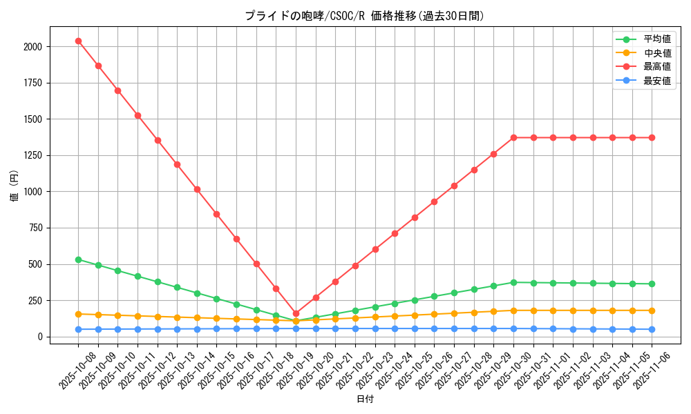 card_10267_series_23536_rarity_62_graph
