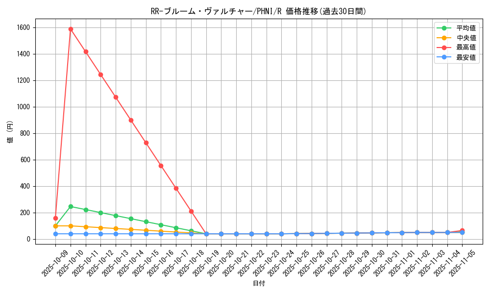card_1026_series_1985_rarity_62_graph