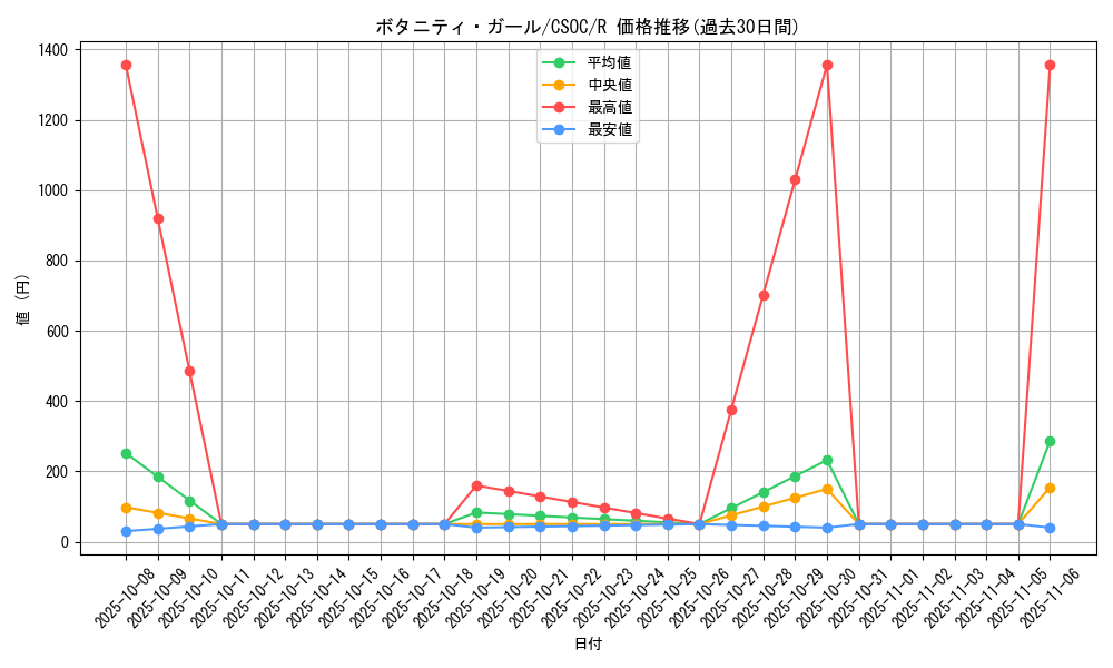 card_10270_series_23536_rarity_62_graph