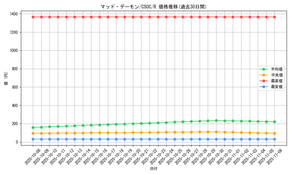 card_10273_series_23536_rarity_62_graph