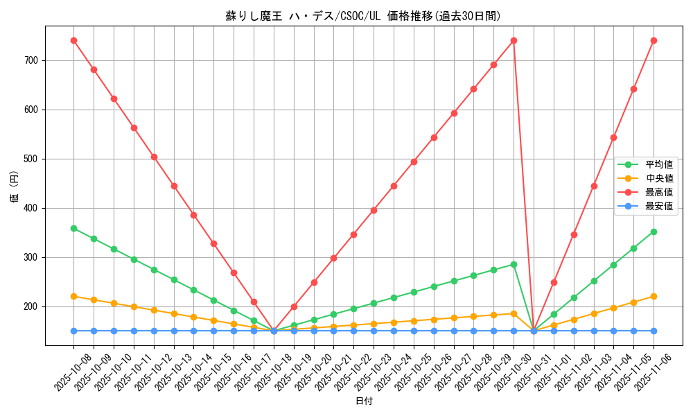 card_10276_series_23536_rarity_77_graph