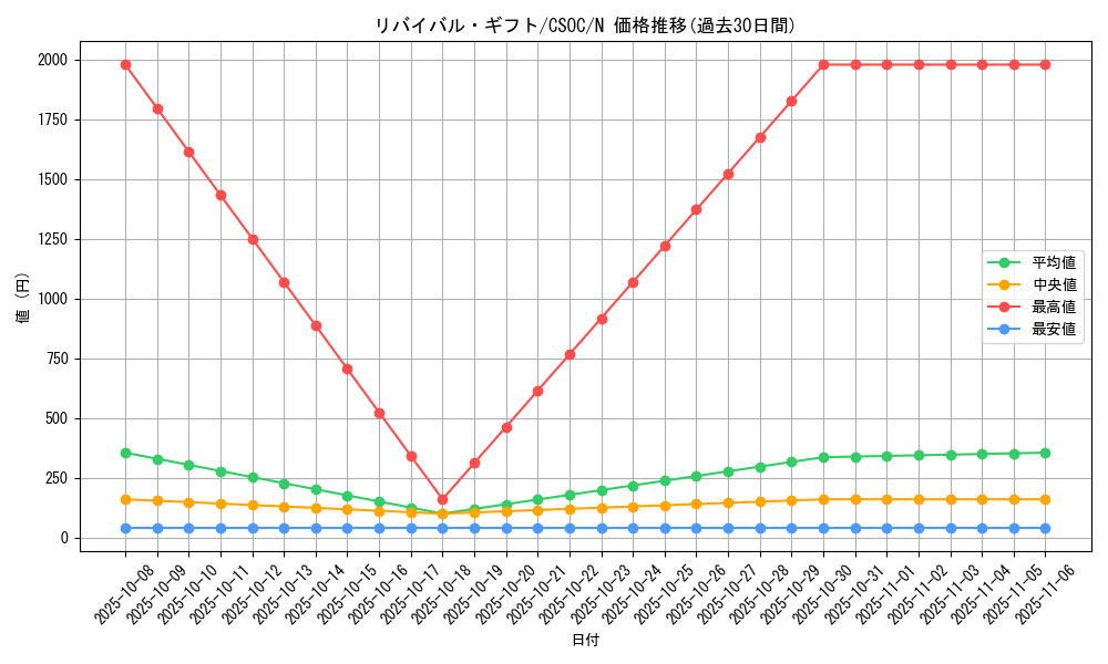 card_10277_series_23536_rarity_1_graph