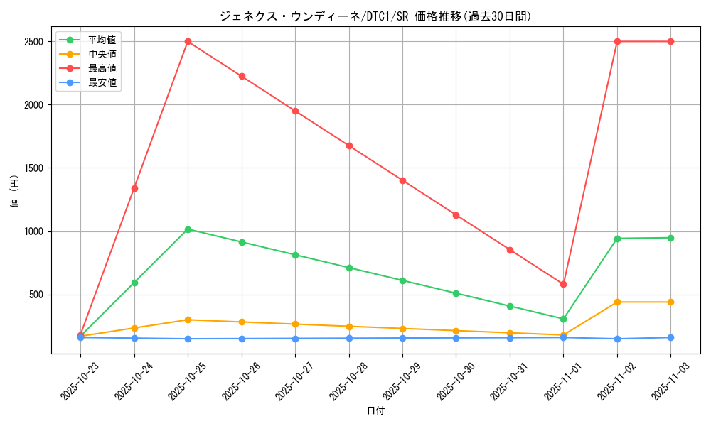 card_10287_series_19775_rarity_3_graph