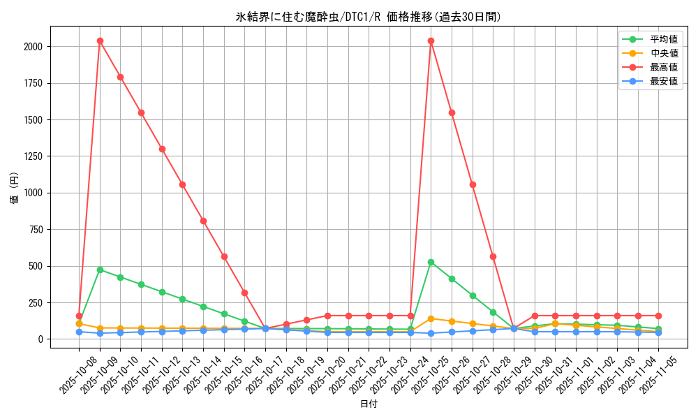 card_10293_series_19775_rarity_62_graph