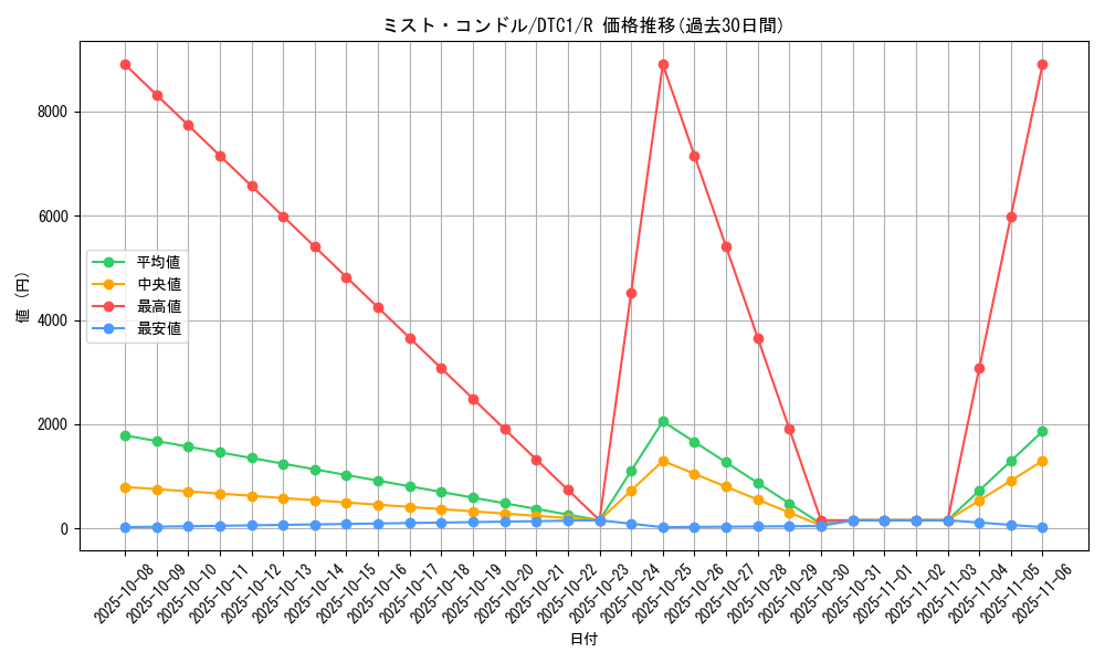card_10299_series_19775_rarity_62_graph