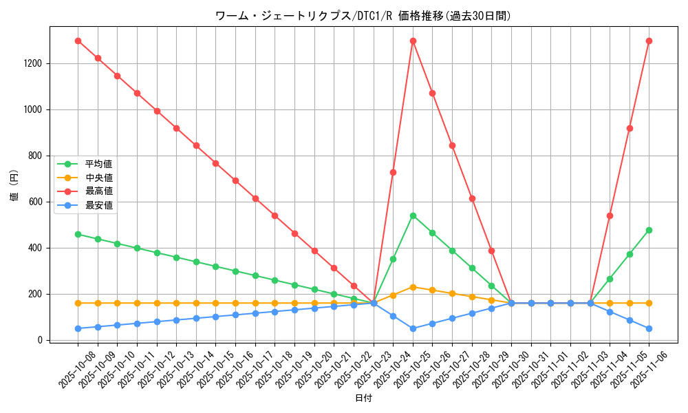 card_10305_series_19775_rarity_62_graph