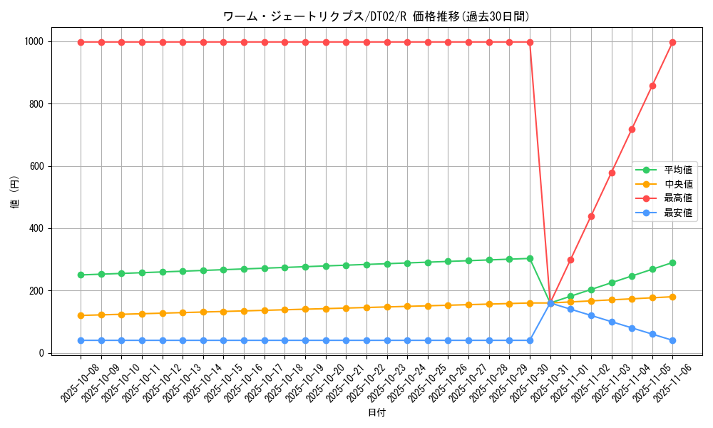 card_10305_series_23730_rarity_62_graph