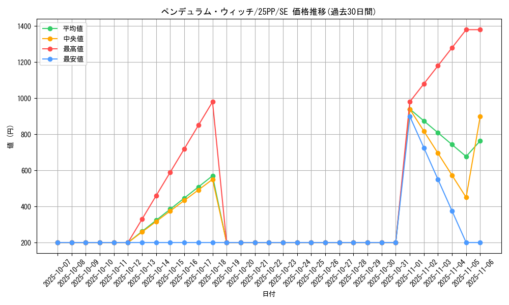 card_1030_series_600_rarity_5_graph