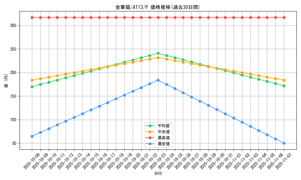 card_10325_series_17994_rarity_2_graph