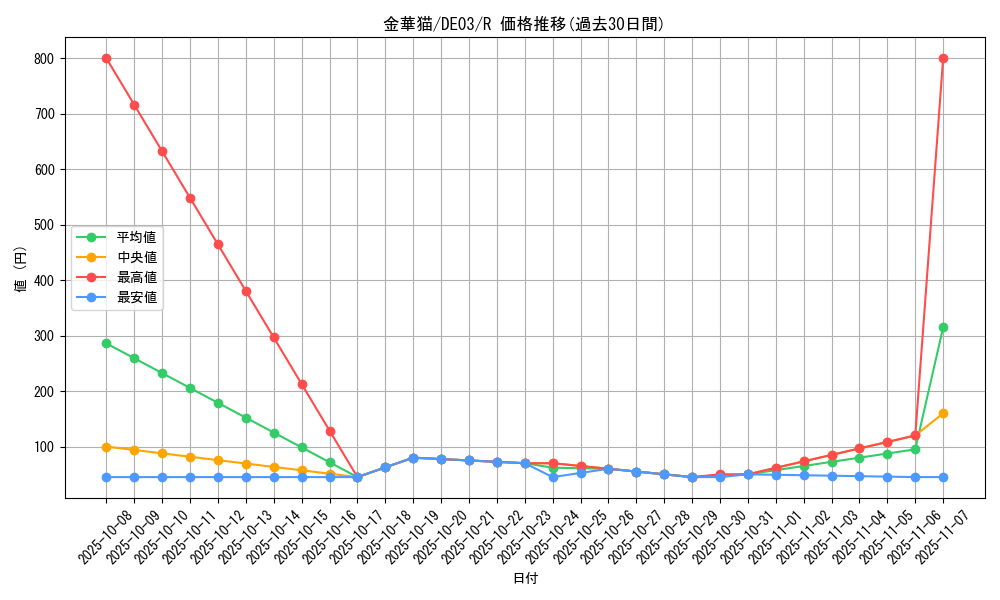 card_10325_series_18448_rarity_62_graph
