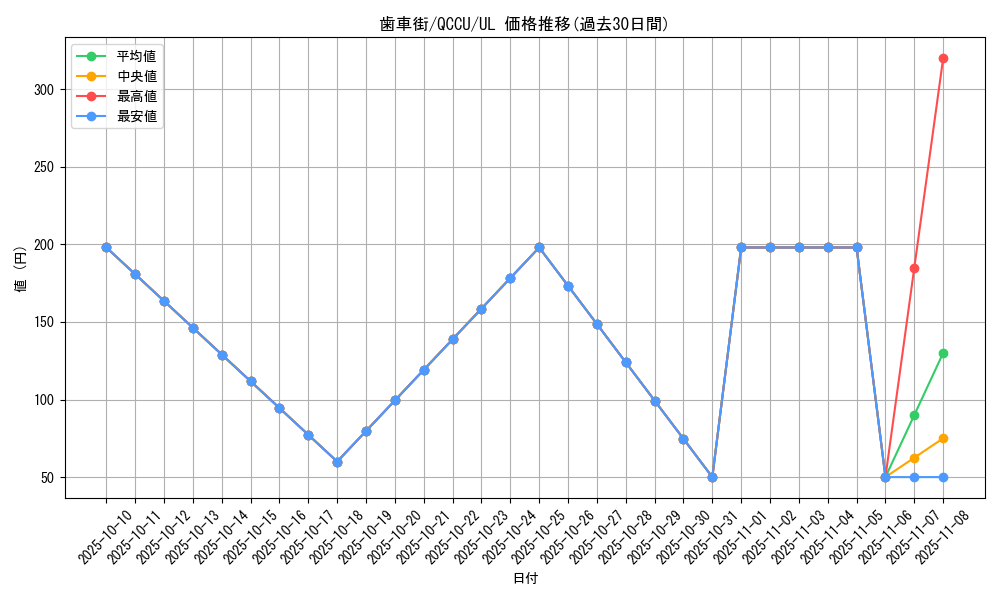 card_10327_series_2798_rarity_77_graph